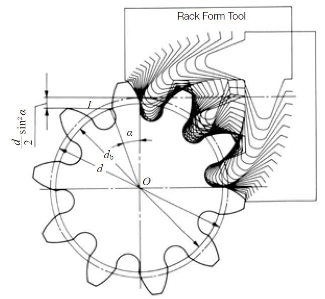 Fig. 3.5 Generation of a Standard Spur Gear