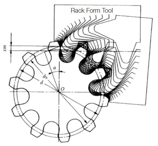 Fig. 3.7 Generation of Negative Shifted Spur Gear