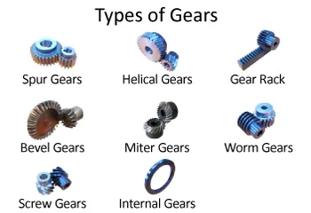image of types of gears including spur gears,helical gears,rack and pinion,bevel gears,miter gears,worm gears,screw gears,internal gears