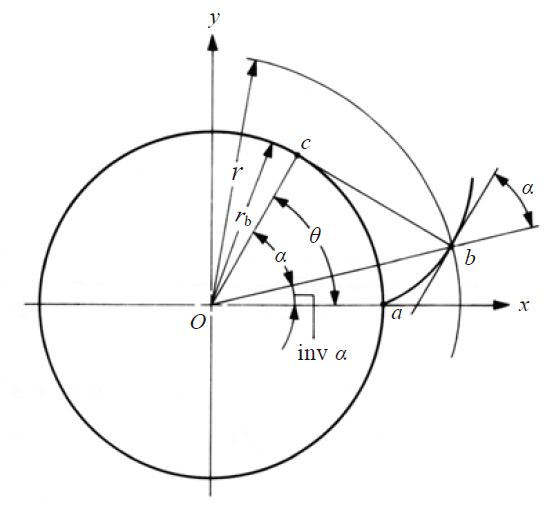 Involute Gear Profile KHK Gears