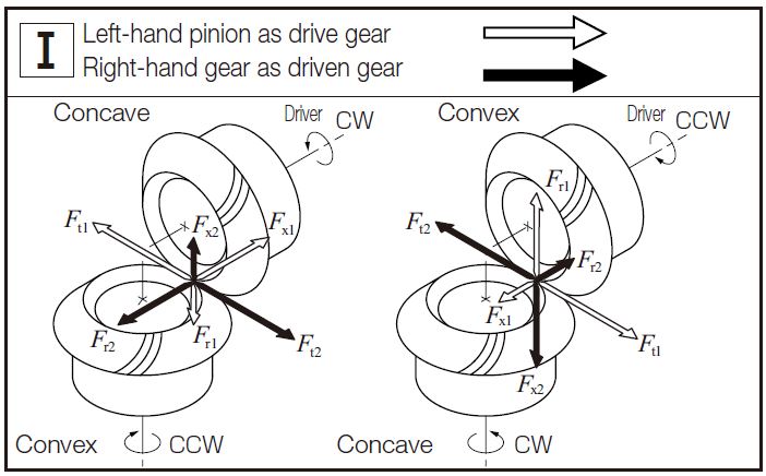 Fig.12.5 The Directions of Forces Carried by Spiral Bevel Gears 1