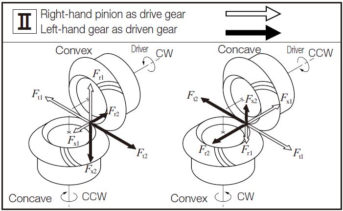 Fig.12.5 The Directions of Forces Carried by Spiral Bevel Gears 2