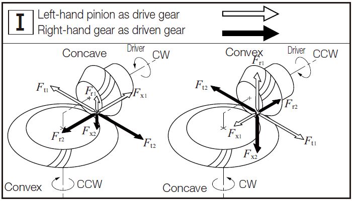Fig.12.5 The Directions of Forces Carried by Spiral Bevel Gears 3