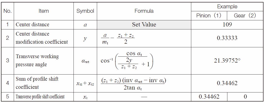 Table 4.12 The calculations for a profile shifted helical gear in the transverse system (2)