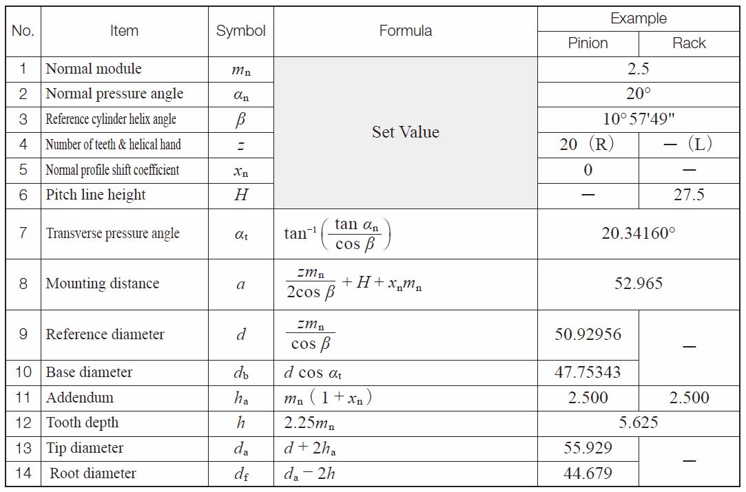 Table 4.13 The calculations for a helical rack in the normal system