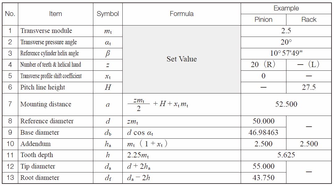 Table 4.14 The calculations for a helical rack in the transverse system