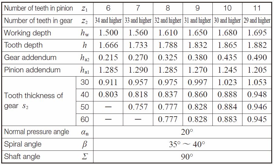 Table 4.19 Dimentions for pinions with number of teeth less than 12