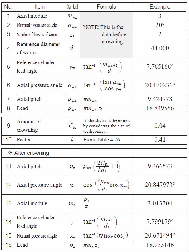 Table 4.26 The calculations for worm crowning