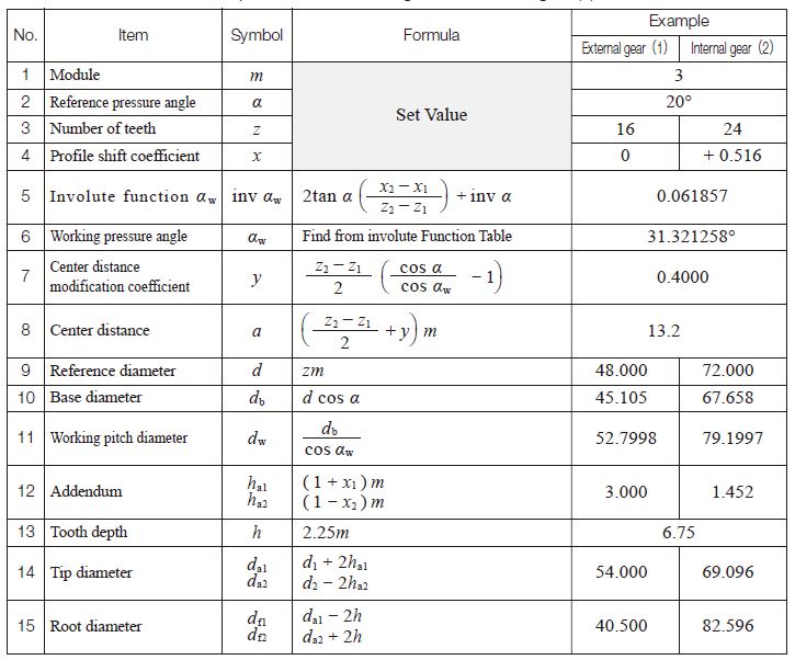 Table 4.6 The calculations of a profile shifted internal gear and external gear (1)