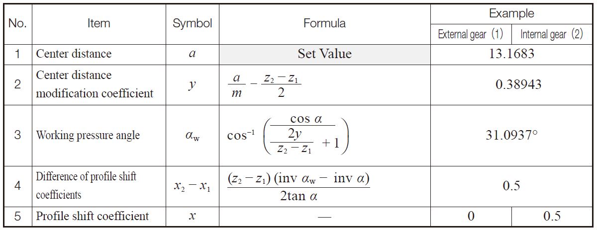 Table 4.7 The calculations of profile shifted internal gear and external gear (2)