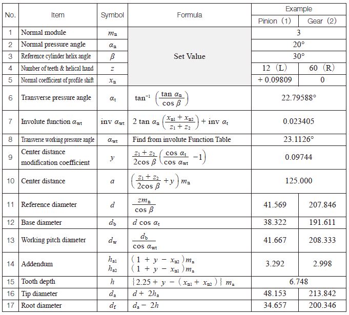 Table 4.9 The calculations of a profile shifted helical gear in the normal system (1)