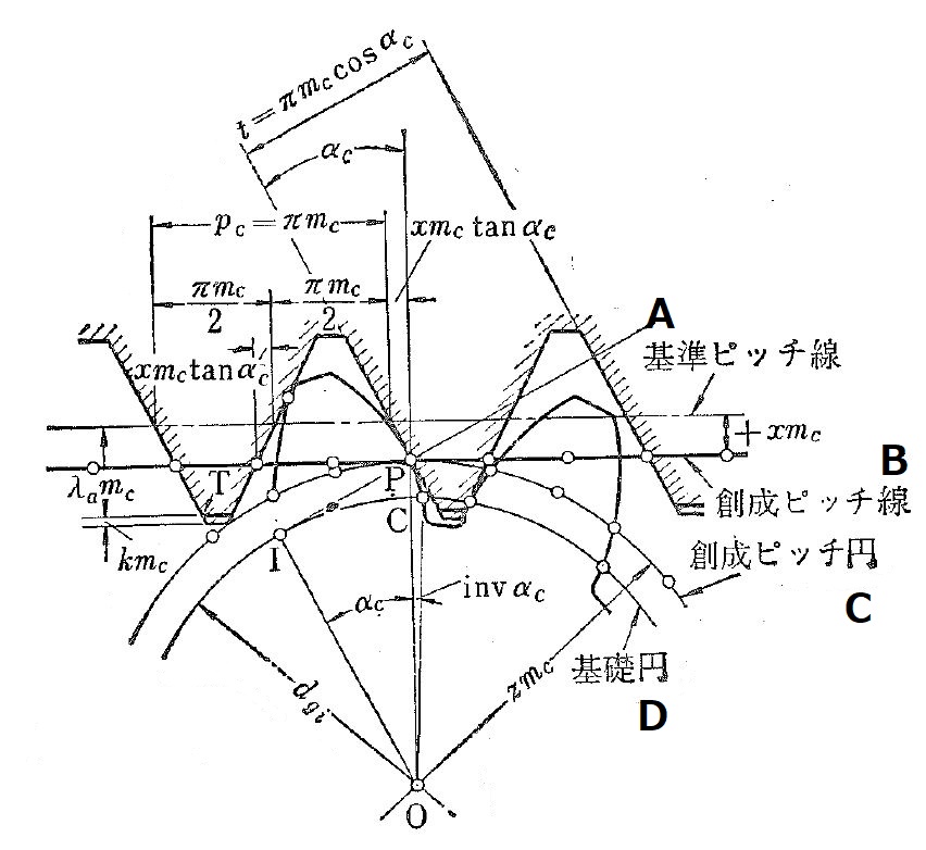 Gear Profile Shift KHK Gears