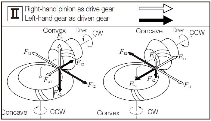 Fig.12.5 The Directions of Forces Carried by Spiral Bevel Gears 4