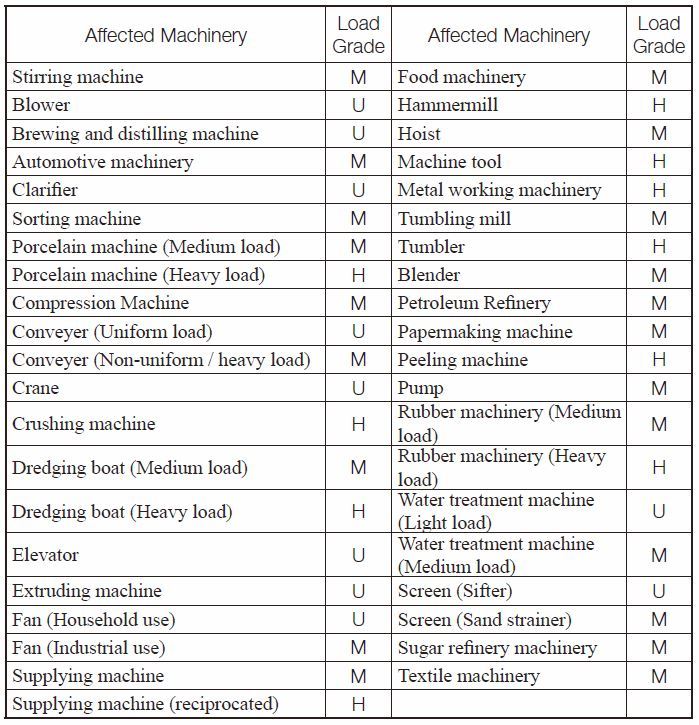 【Reference】Load Grades on Affected Machinery Quoted from JGMA402 01 (1975)