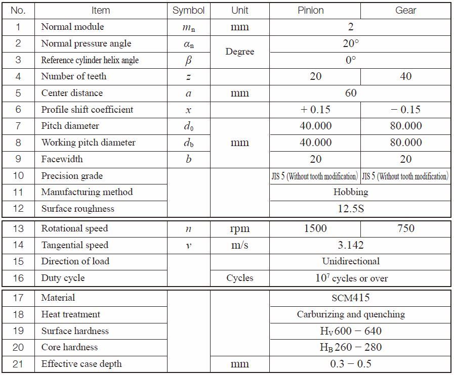 Spur Size Chart