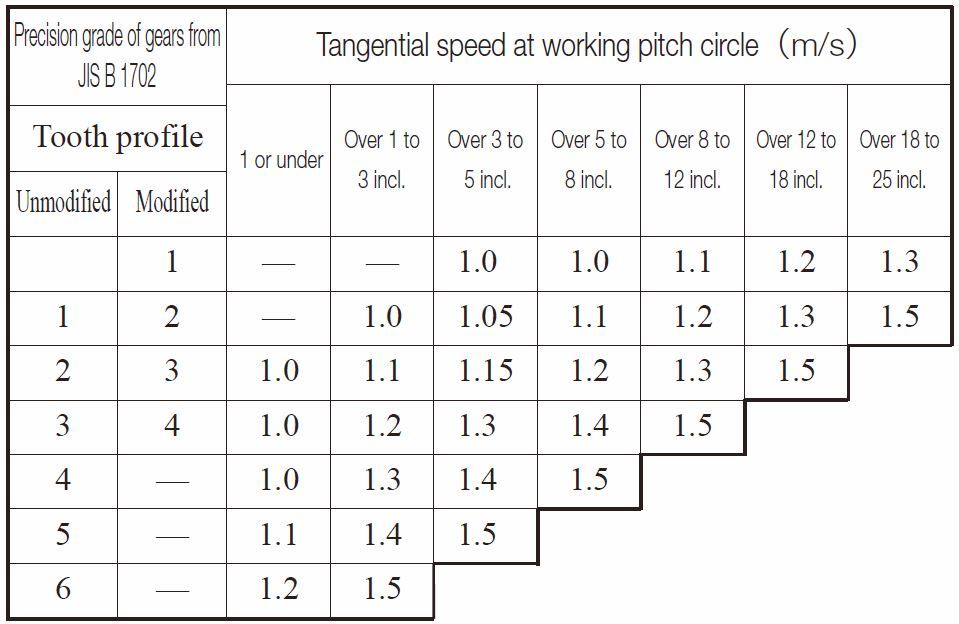 Table 10.3 Dynamic load factor, KV