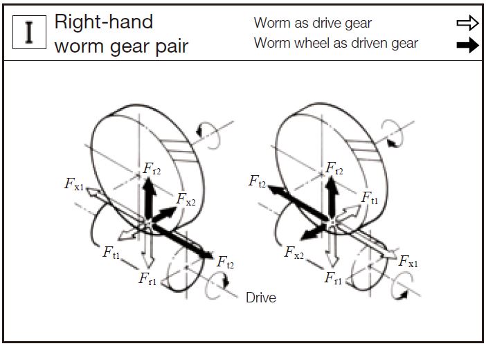 Fig. 12.6 Direction of Forces in a Worm Gear Pair Mesh 1