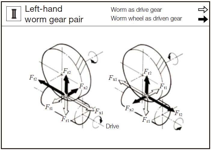Fig. 12.6 Direction of Forces in a Worm Gear Pair Mesh 2