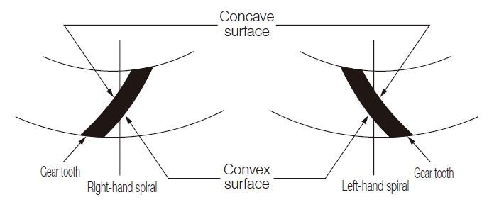 Fig.12.4 Convex surface and concave surface of a spiral bevel gear