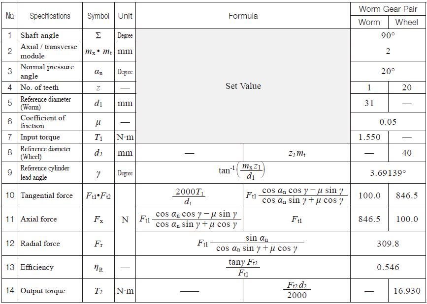 Table 12.7 Calculation Examples (Worm Gear Pair)