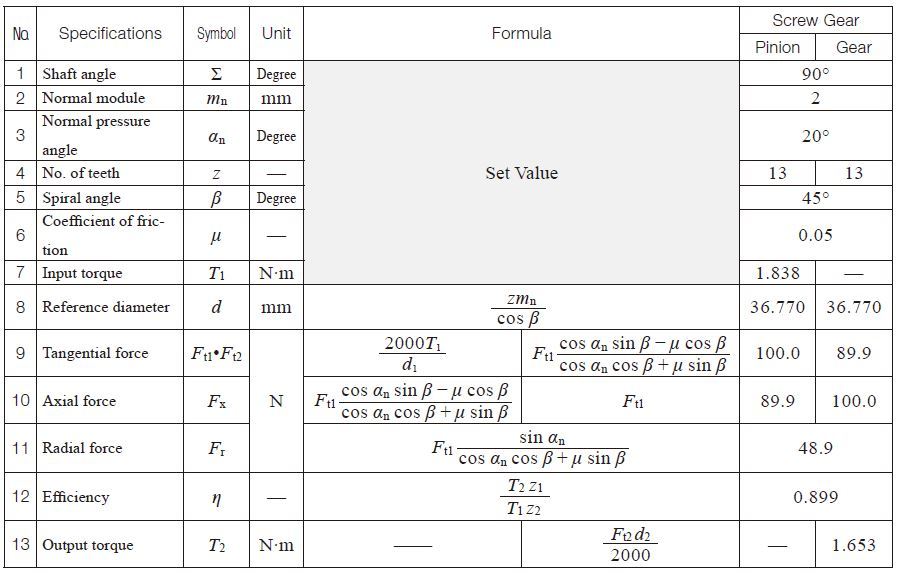 Table 12.8 Calculation Examples (Screw Gear)