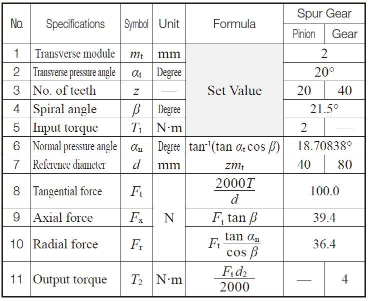 Table 12.3 Calculation Examples （Spiral Gear）