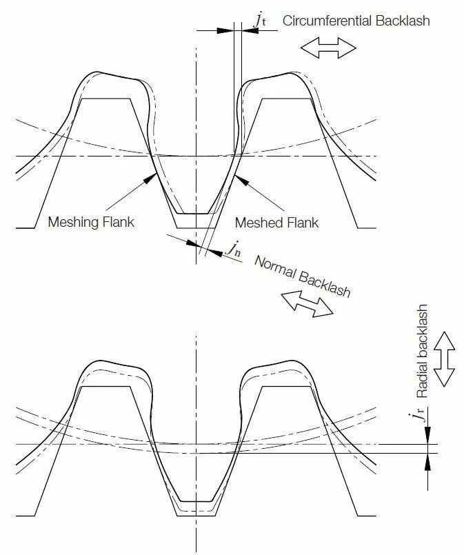 Fig. 6.1 Circumferential Backlash Normal Backlash and Radial Backlash