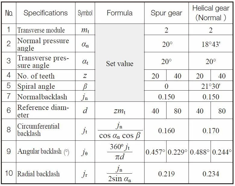 Table 6.2 Spur and Helical Gear Mesh