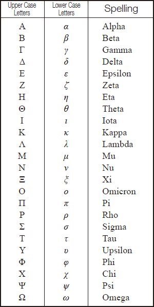 Table 1.5 The Greek alphabet