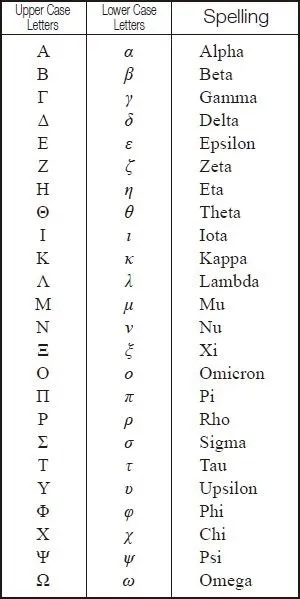Table 1.5 The Greek alphabet