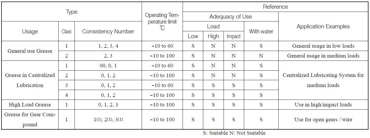 Table 13.10 Grease Types