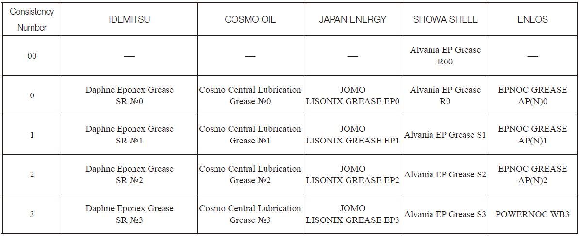 Table 13.11 Greases