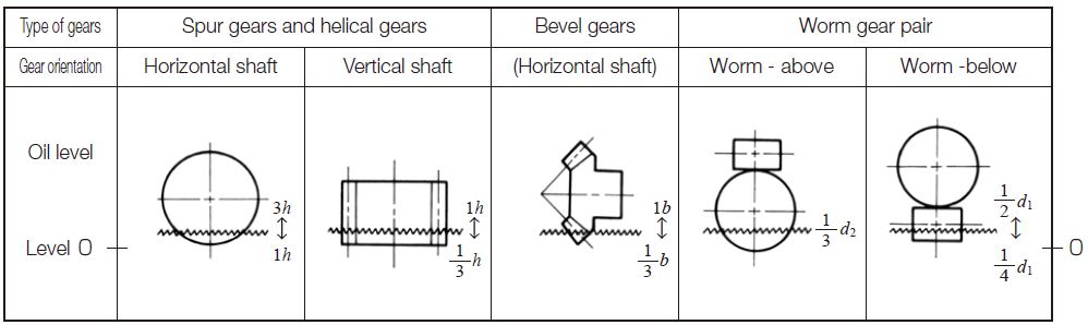 Schematic illustration of gear lubrication and cooling by means of