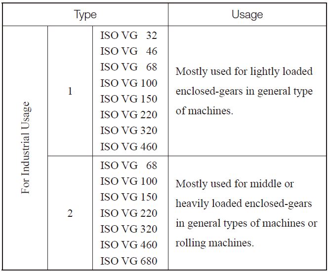 Table 13.5 Types of Gear Oils and the Usage