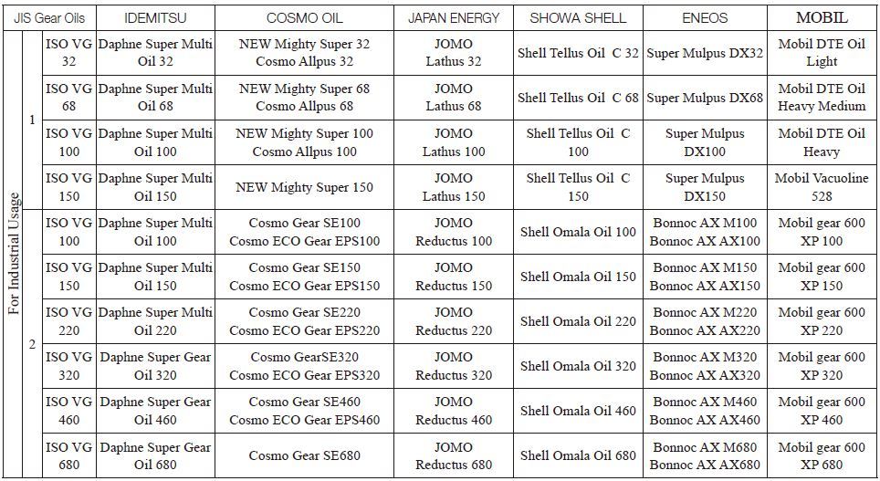 Table 13.7 List of a few industrial oils from representative oil manufacturers