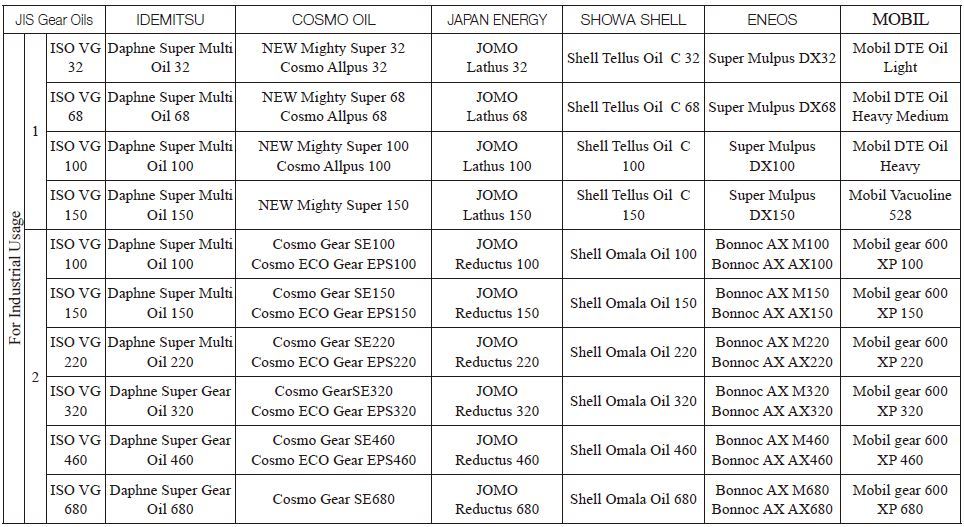 Gear Oil Comparison Chart