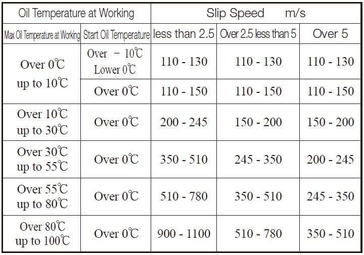 Table 13.8 Reference Viscosity for Worm Gear Lubrication