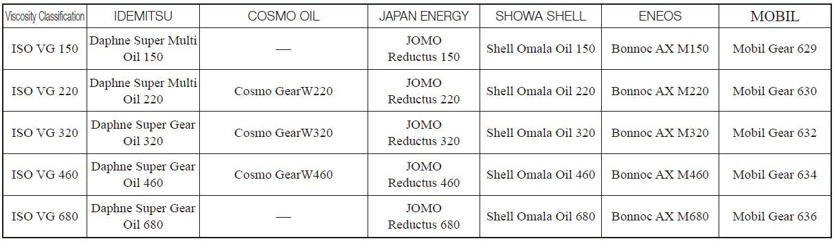 Table 13.9 Example of Worm Gear Oils