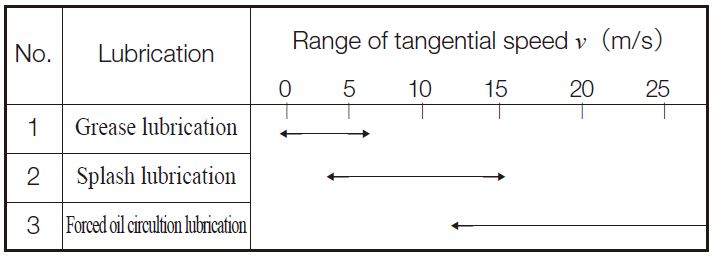 Table13.1 1 Ranges of tangential speed (m s) for spur and bevel gears