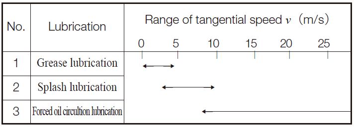 Table13.1 2 Ranges of sliding speed (m s) for worm wheels