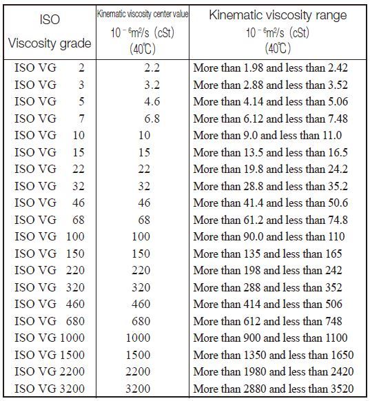 Table13.4 ISO viscosity grade of industrial lubricant ( JIS K 2001 )