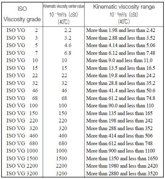 Gear Oil Weight Chart