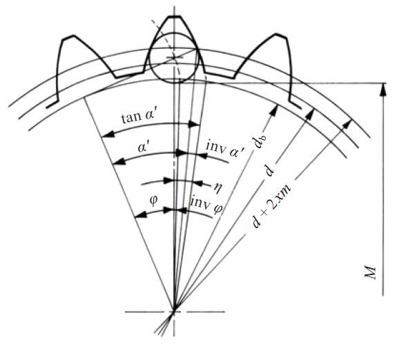 Fig. 5.9 Between pin dimension of internal gears