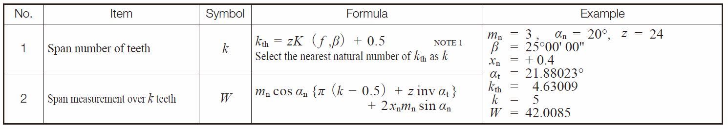 Table 5.11 Equations for the span measurement of normal system helical gears