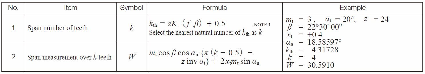 Table 5.12 Equations for span measurement of transverse system helical gears
