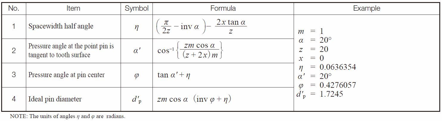 Table 5.13 Equations for calculating ideal pin diameters