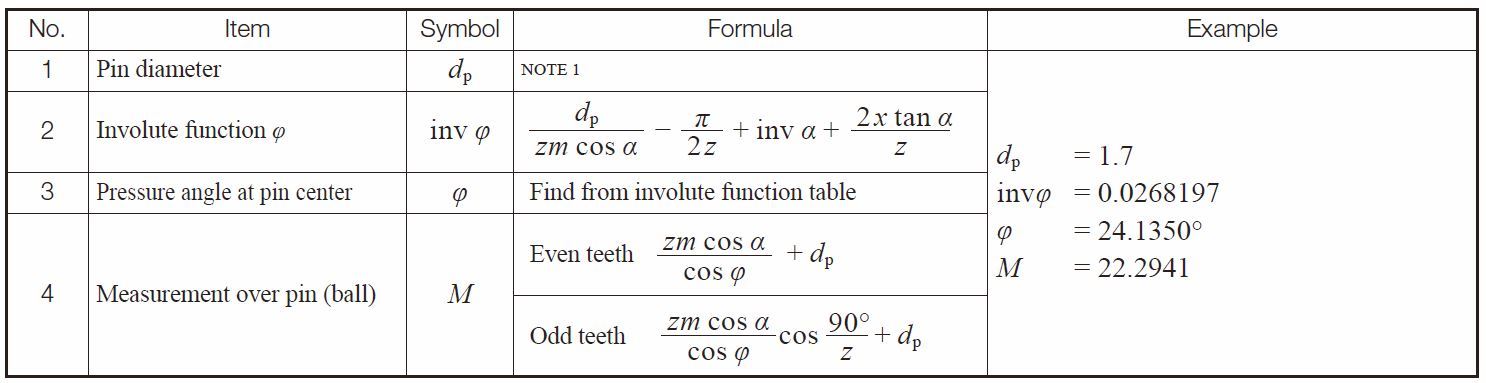Table 5.14 Equations for over pins measurement of spur gears