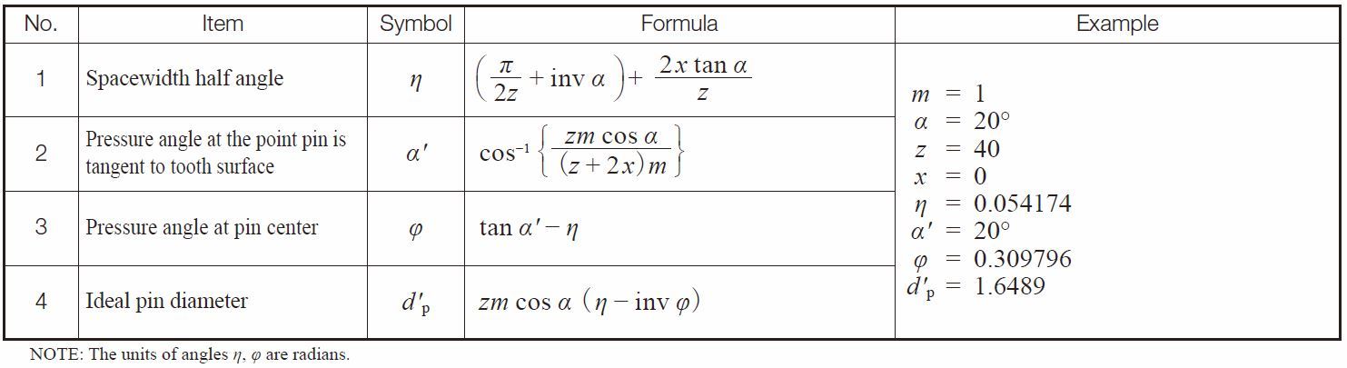 Table 5.17 Equations for calculating pin diameter for internal gears