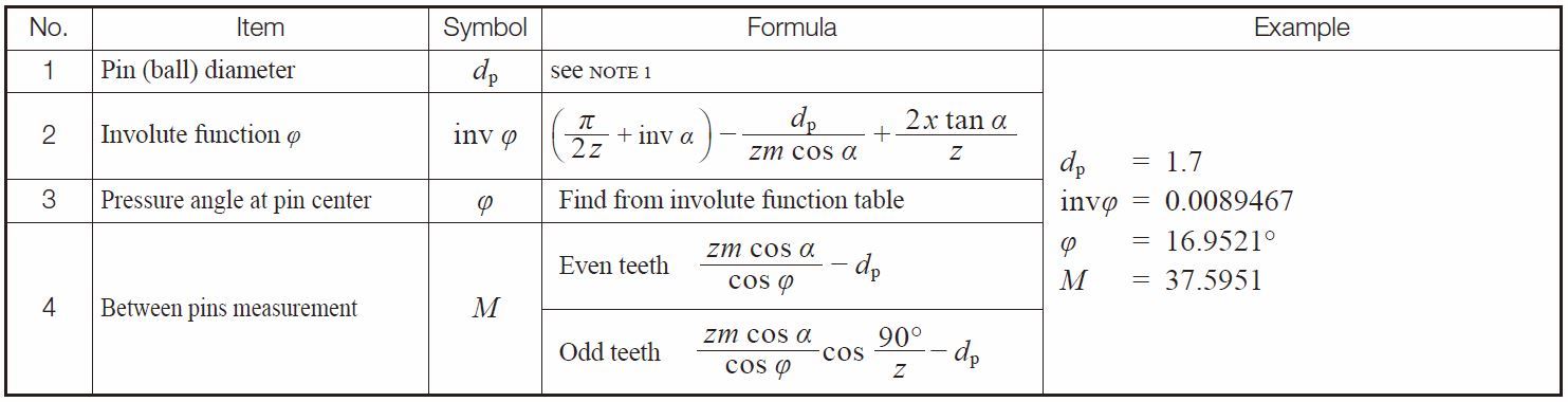 Table 5.18 Equations for between pins measurement of internal gears