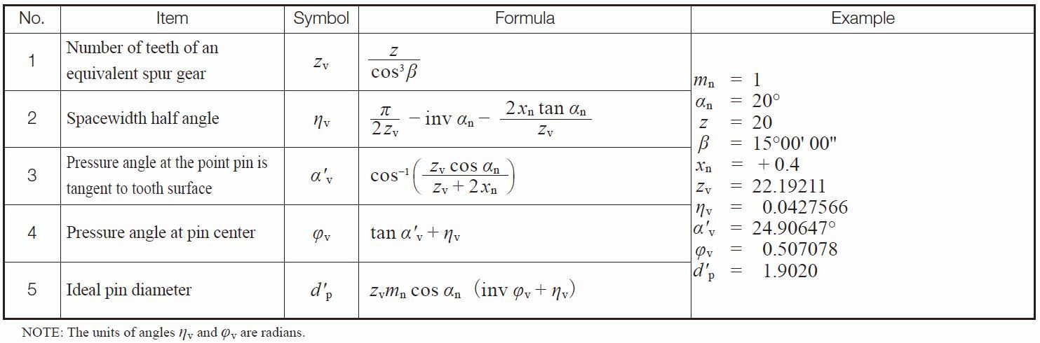 Table 5.20 Equations for calculating pin diameter for helical gears in the normal system